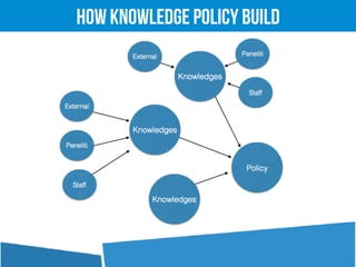 How Knowledge Policy Build
 