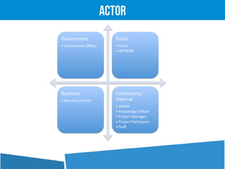 Government	
  	
  
• Government	
  Oﬃcer	
  
Public	
  
• Public	
  
• INFISERN	
  
Business	
  
• Business	
  Partner	
  
Community/
Internal	
  
• Admin	
  
• Knowledge	
  Oﬃcer	
  
• Project	
  Manager	
  
• Project	
  Par'cipant	
  	
  
• Staﬀ	
  
Actor
 
