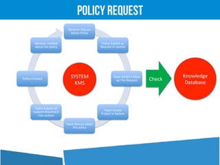 Policy ReQuest
Minister	
  Discuss	
  
About	
  Policy	
  	
  
Policy	
  Submit	
  as	
  
Request	
  In	
  System	
  	
  
Team	
  SOSEK	
  Follow	
  
up	
  The	
  Request	
  
Team	
  Create	
  
Project	
  in	
  System	
  	
  
Team	
  discuss	
  about	
  
the	
  policy	
  	
  
Team	
  Submit	
  all	
  
support	
  document	
  
into	
  system	
  	
  
Policy	
  Created	
  	
  
Minister	
  no'ﬁed	
  
about	
  the	
  policy	
  	
  
SYSTEM	
  
KMS	
  
Check	
  	
  
Knowledge	
  
Database	
  
 