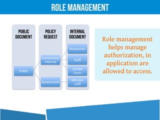 Internal
Document
Policy
Request
Public
Document
Public	
  
Community/
Internal	
  	
  
Researcher	
  
Staﬀ	
  
Invited	
  
Users	
  
Government	
  
Minister	
  
staﬀ	
  
Role management
Role management
helps manage
authorization, in
application are
allowed to access.
 