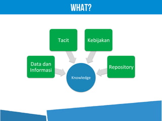 Knowledge	
  
Data	
  dan	
  
Informasi	
  
Tacit	
   Kebijakan	
  
Repository	
  
What?
 