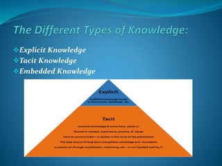 Explicit Knowledge
Tacit Knowledge
Embedded Knowledge
 