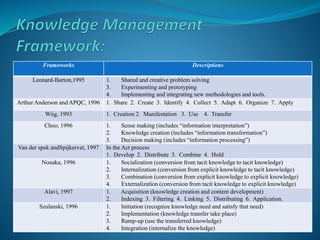 Frameworks Descriptions
Leonard-Barton,1995 1. Shared and creative problem solving
3. Experimenting and prototyping
4. Implementing and integrating new methodologies and tools.
Arthur Anderson and APQC, 1996 1. Share 2. Create 3. Identify 4. Collect 5. Adapt 6. Organize 7. Apply
Wiig, 1993 1. Creation 2. Manifestation 3. Use 4. Transfer
Choo, 1996 1. Sense making (includes “information interpretation”)
2. Knowledge creation (includes “information transformation”)
3. Decision making (includes “information processing”)
Van der spek andSpijkervet, 1997 In the Act process
1. Develop 2. Distribute 3. Combine 4. Hold
Nonaka, 1996 1. Socialization (conversion from tacit knowledge to tacit knowledge)
2. Internalization (conversion from explicit knowledge to tacit knowledge)
3. Combination (conversion from explicit knowledge to explicit knowledge)
4. Externalization (conversion from tacit knowledge to explicit knowledge)
Alavi, 1997 1. Acquisition (knowledge creation and content development)
2. Indexing 3. Filtering 4. Linking 5. Distributing 6. Application.
Szulanski, 1996 1. Initiation (recognize knowledge need and satisfy that need)
2. Implementation (knowledge transfer take place)
3. Ramp-up (use the transferred knowledge)
4. Integration (internalize the knowledge)
 