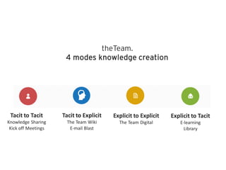 Knowledge management system in the team | PDF