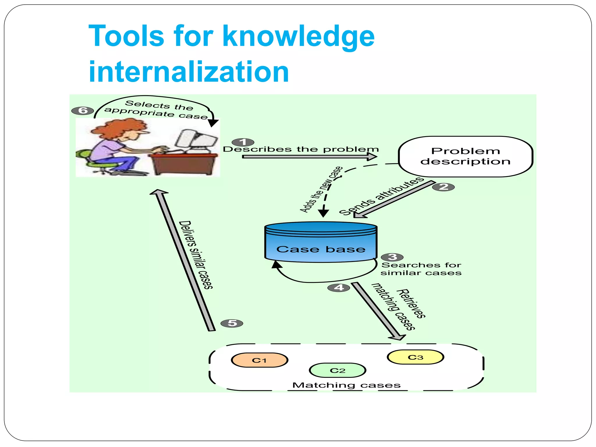 Tools for knowledge
internalization
Case base
Problem
description
Describes the problem
S
e
n
d
s
a
ttrib
u
te
s
Retrieves
matchingcases
Searches for
similar cases
Matching cases
c1
c3
c2
Deliverssimilarcases
Addsthenewcase
Selects theappropriate case
1
2
3
4
5
6
 