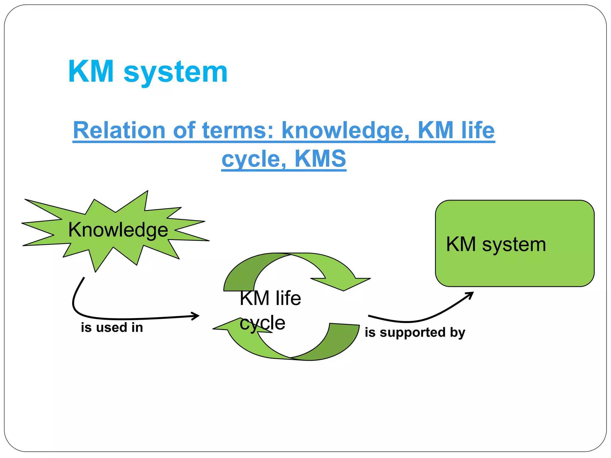 KM system
Knowledge
KM life
cycle
KM system
Relation of terms: knowledge, KM life
cycle, KMS
is used in is supported by
 