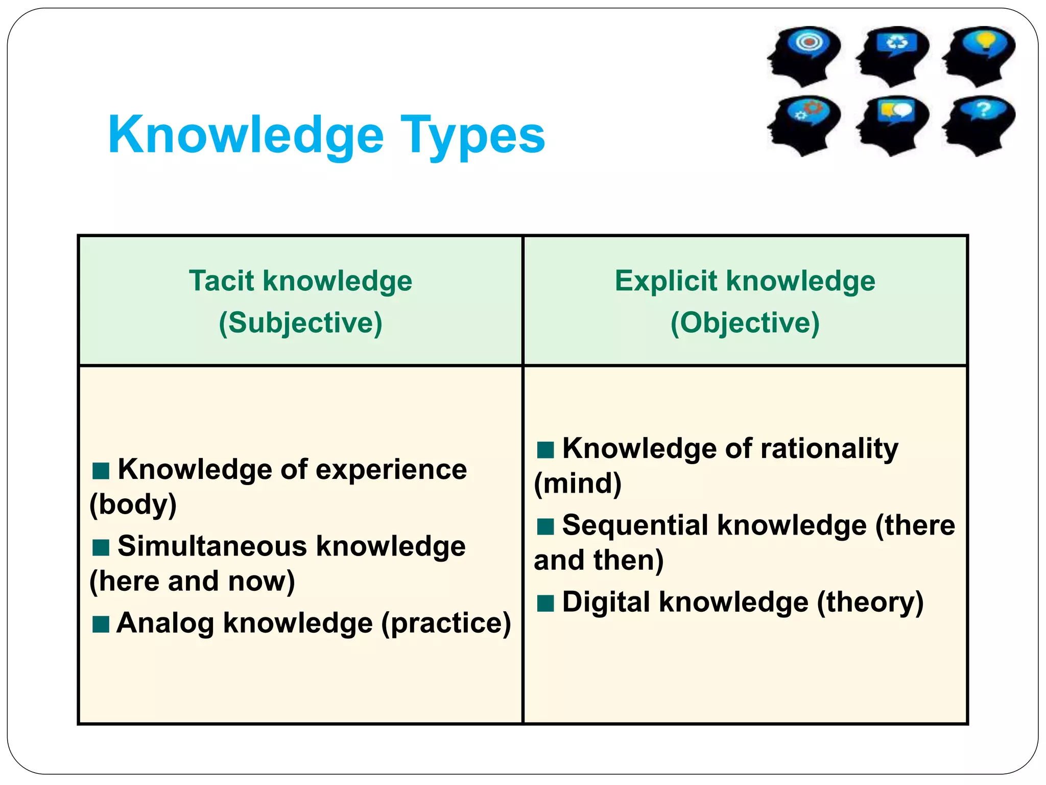 Knowledge Types
Tacit knowledge
(Subjective)
Explicit knowledge
(Objective)
Knowledge of experience
(body)
Simultaneous knowledge
(here and now)
Analog knowledge (practice)
Knowledge of rationality
(mind)
Sequential knowledge (there
and then)
Digital knowledge (theory)
 