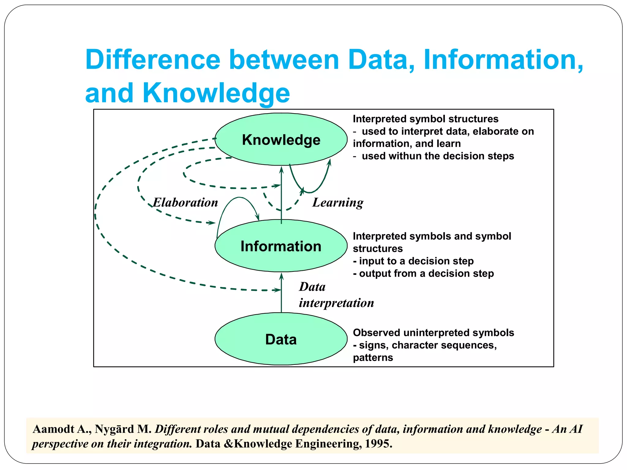 Difference between Data, Information,
and Knowledge
Knowledge
Data
Information
Data
interpretation
Elaboration Learning
Interpreted symbol structures
- used to interpret data, elaborate on
information, and learn
- used withun the decision steps
Interpreted symbols and symbol
structures
- input to a decision step
- output from a decision step
Observed uninterpreted symbols
- signs, character sequences,
patterns
Aamodt A., Nygārd M. Different roles and mutual dependencies of data, information and knowledge - An AI
perspective on their integration. Data &Knowledge Engineering, 1995.
 