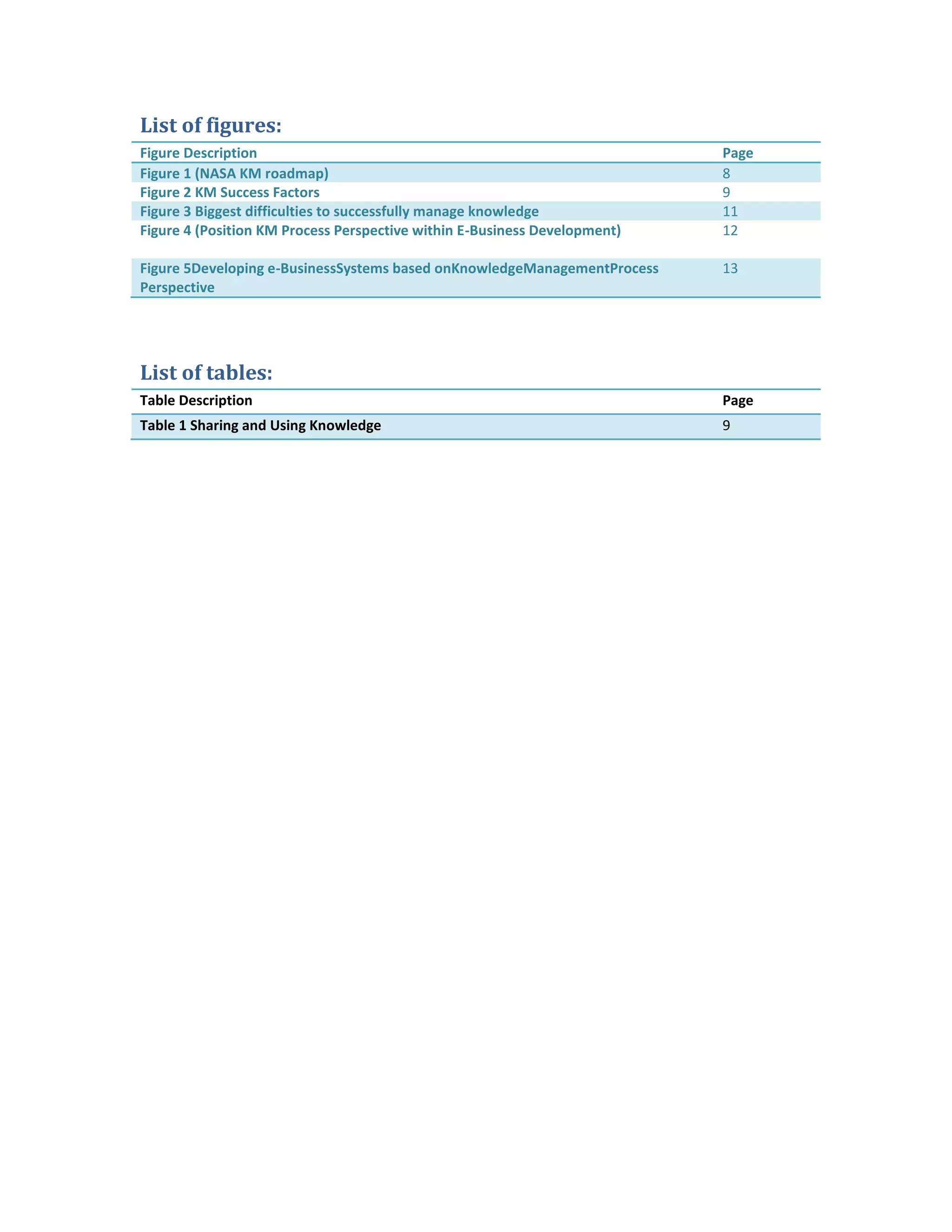 List of figures:
Figure Description                                                         Page
Figure 1 (NASA KM roadmap)                                                 8
Figure 2 KM Success Factors                                                9
Figure 3 Biggest difficulties to successfully manage knowledge             11
Figure 4 (Position KM Process Perspective within E-Business Development)   12

Figure 5Developing e-BusinessSystems based onKnowledgeManagementProcess    13
Perspective




List of tables:
Table Description                                                          Page
Table 1 Sharing and Using Knowledge                                        9
 