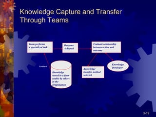 Knowledge management systems life cycle | PDF