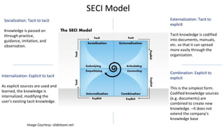 SECI Model
Combination: Explicit to
explicit
This is the simplest form.
Codified knowledge sources
(e.g. documents) are
combined to create new
knowledge. –it does not
extend the company’s
knowledge base
Internalization: Explicit to tacit
As explicit sources are used and
learned, the knowledge is
internalized, modifying the
user's existing tacit knowledge.
Socialization: Tacit to tacit
Knowledge is passed on
through practice,
guidance, imitation, and
observation.
Externalization: Tacit to
explicit
Tacit knowledge is codified
into documents, manuals,
etc. so that it can spread
more easily through the
organization.
Image Courtesy: slideteam.net
 