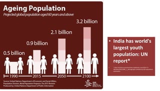 • India has world's
largest youth
population: UN
report*
• * http://articles.economictimes.indiatimes.com/2014-11-
18/news/56221890_1_demographic-dividend-youth-population-
osotimehin
 