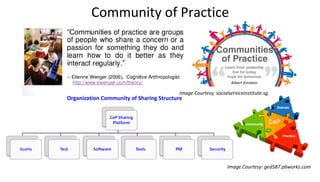 Community of Practice
Organization Community of Sharing Structure
Image Courtesy: ged587.pbworks.com
Image Courtesy: socialserviceinstitute.sg
 