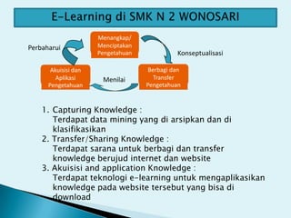 Menangkap/
Perbaharui            Menciptakan
                      Pengetahuan             Konseptualisasi

       Akuisisi dan                 Berbagi dan
         Aplikasi      Menilai        Transfer
      Pengetahuan                   Pengetahuan


    1. Capturing Knowledge :
       Terdapat data mining yang di arsipkan dan di
       klasifikasikan
    2. Transfer/Sharing Knowledge :
       Terdapat sarana untuk berbagi dan transfer
       knowledge berujud internet dan website
    3. Akuisisi and application Knowledge :
       Terdapat teknologi e-learning untuk mengaplikasikan
       knowledge pada website tersebut yang bisa di
       download
 