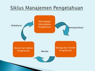 Menangkap/
                          Menciptakan
Perbaharui
                          Pengetahuan               Konseptualisasi




  Akuisisi dan Aplikasi                 Berbagi dan Transfer
     Pengetahuan            Menilai        Pengetahuan
 