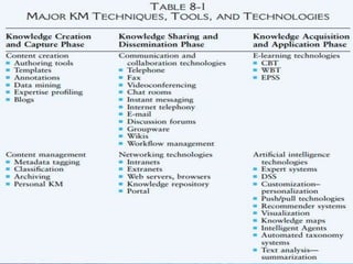 Knowledge management tools | PPTX