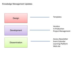 Knowledge Management Updates Vendors  In Production Project Management Access Newsletter Event Calendar Learning Platform Web site Design Templates Development Dissemination 