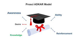 Prosci ADKAR Model
Awareness
Desire
Knowledge
Knowledge
Ability
Reinforcement
 