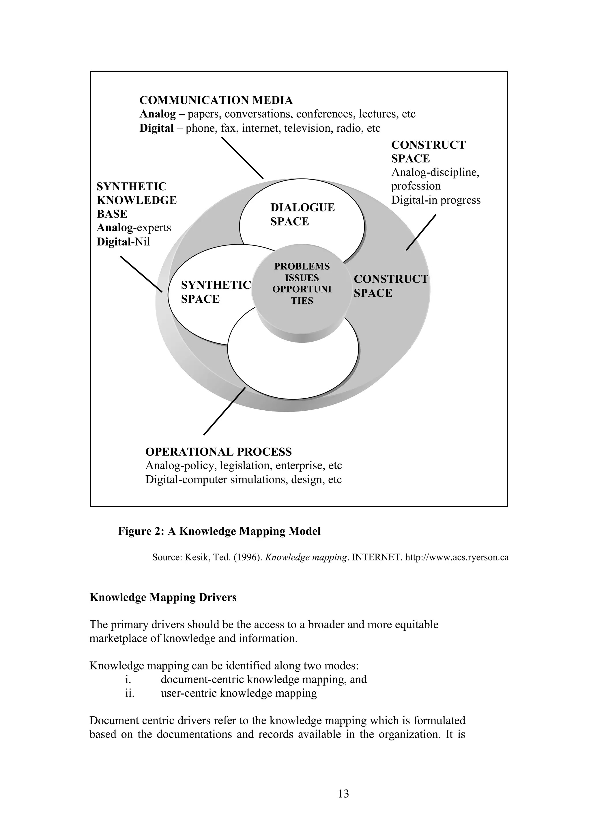 13 
Figure 2: A Knowledge Mapping Model 
Source: Kesik, Ted. (1996). Knowledge mapping. INTERNET. http://www.acs.ryerson.ca 
Knowledge Mapping Drivers The primary drivers should be the access to a broader and more equitable marketplace of knowledge and information. Knowledge mapping can be identified along two modes: 
i. document-centric knowledge mapping, and 
ii. user-centric knowledge mapping 
Document centric drivers refer to the knowledge mapping which is formulated based on the documentations and records available in the organization. It is 
OPERATIONAL 
SPACE 
PROBLEMS 
ISSUES 
OPPORTUNITIES 
DIALOGUE 
SPACE 
CONSTRUCT 
SPACE 
SYNTHETIC 
SPACE 
COMMUNICATION MEDIA 
Analog – papers, conversations, conferences, lectures, etc 
Digital – phone, fax, internet, television, radio, etc 
SYNTHETIC 
KNOWLEDGE 
BASE 
Analog-experts 
Digital-Nil 
OPERATIONAL PROCESS 
Analog-policy, legislation, enterprise, etc 
Digital-computer simulations, design, etc 
CONSTRUCT 
SPACE 
Analog-discipline, 
profession 
Digital-in progress  