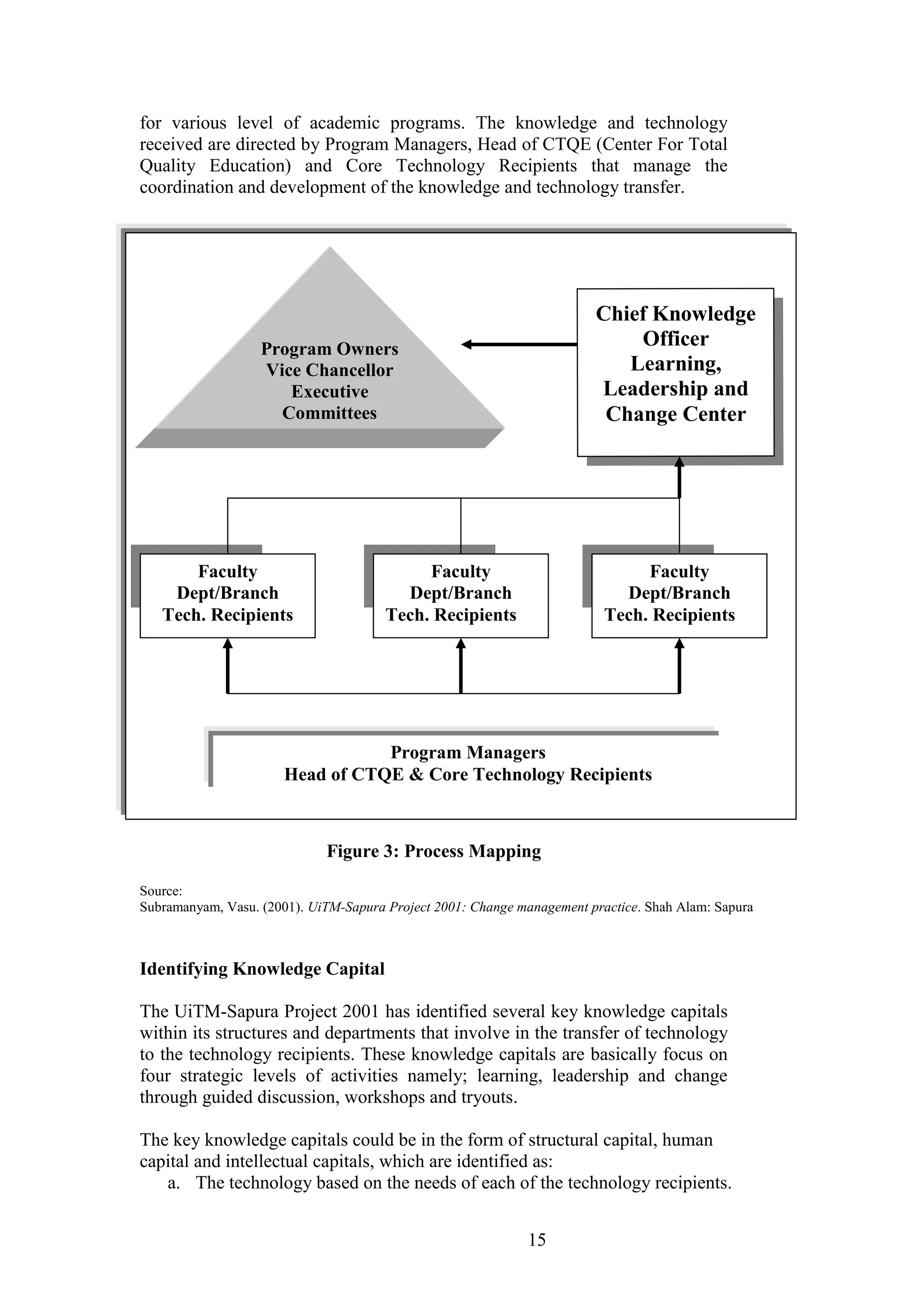 15 
for various level of academic programs. The knowledge and technology received are directed by Program Managers, Head of CTQE (Center For Total Quality Education) and Core Technology Recipients that manage the coordination and development of the knowledge and technology transfer. 
Figure 3: Process Mapping 
Source: Subramanyam, Vasu. (2001). UiTM-Sapura Project 2001: Change management practice. Shah Alam: Sapura 
Identifying Knowledge Capital 
The UiTM-Sapura Project 2001 has identified several key knowledge capitals within its structures and departments that involve in the transfer of technology to the technology recipients. These knowledge capitals are basically focus on four strategic levels of activities namely; learning, leadership and change through guided discussion, workshops and tryouts. 
The key knowledge capitals could be in the form of structural capital, human capital and intellectual capitals, which are identified as: 
a. The technology based on the needs of each of the technology recipients. 
Program Owners 
Vice Chancellor 
Executive Committees 
Deans 
Chief Knowledge Officer 
Learning, Leadership and Change Center 
Faculty 
Dept/Branch 
Tech. Recipients 
Faculty 
Dept/Branch 
Tech. Recipients 
Faculty 
Dept/Branch 
Tech. Recipients 
Program Managers 
Head of CTQE & Core Technology Recipients  