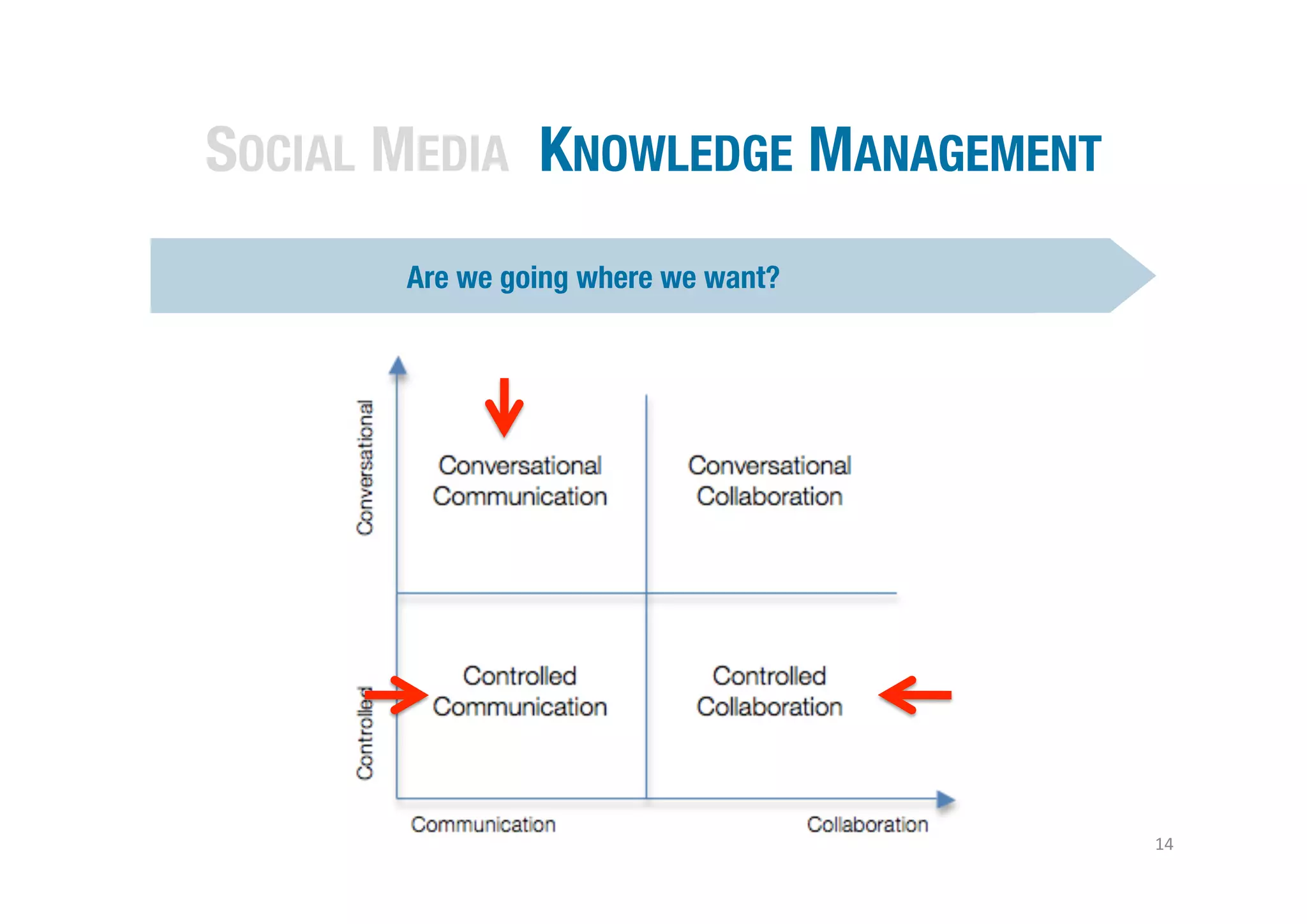 SOCIAL MEDIA KNOWLEDGE MANAGEMENT                                         




       Are we going where we want?




                                      Text	
  “CLIC”	
  to	
  55668	
  




                                                                              14	
  
 