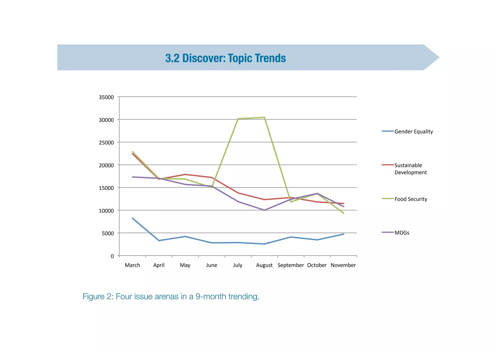 3.2 Discover: Topic Trends


    35000	
  


    30000	
  
                                                                                                                              Gender	
  Equality	
  
    25000	
  


    20000	
                                                                                                                   Sustainable	
  
                                                                                                                              Development	
  

    15000	
  
                                                                                                                              Food	
  Security	
  
    10000	
  


     5000	
                                                                                                                   MDGs	
  


          0	
  
                  March	
     April	
     May	
     June	
     July	
     August	
   September	
   October	
   November	
  




Figure 2: Four issue arenas in a 9-month trending.
 