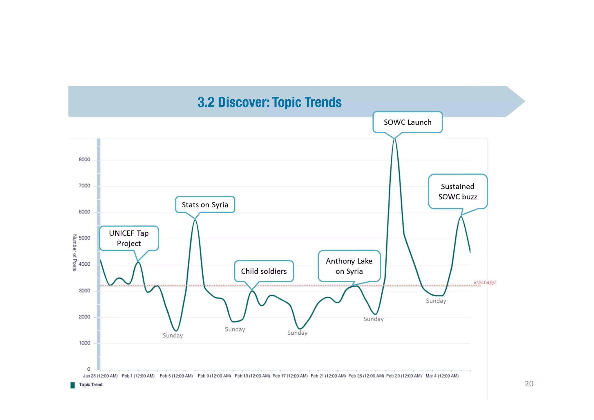 3.2 Discover: Topic Trends




                              Text	
  “CLIC”	
  to	
  55668	
  




                                                                  20	
  
 