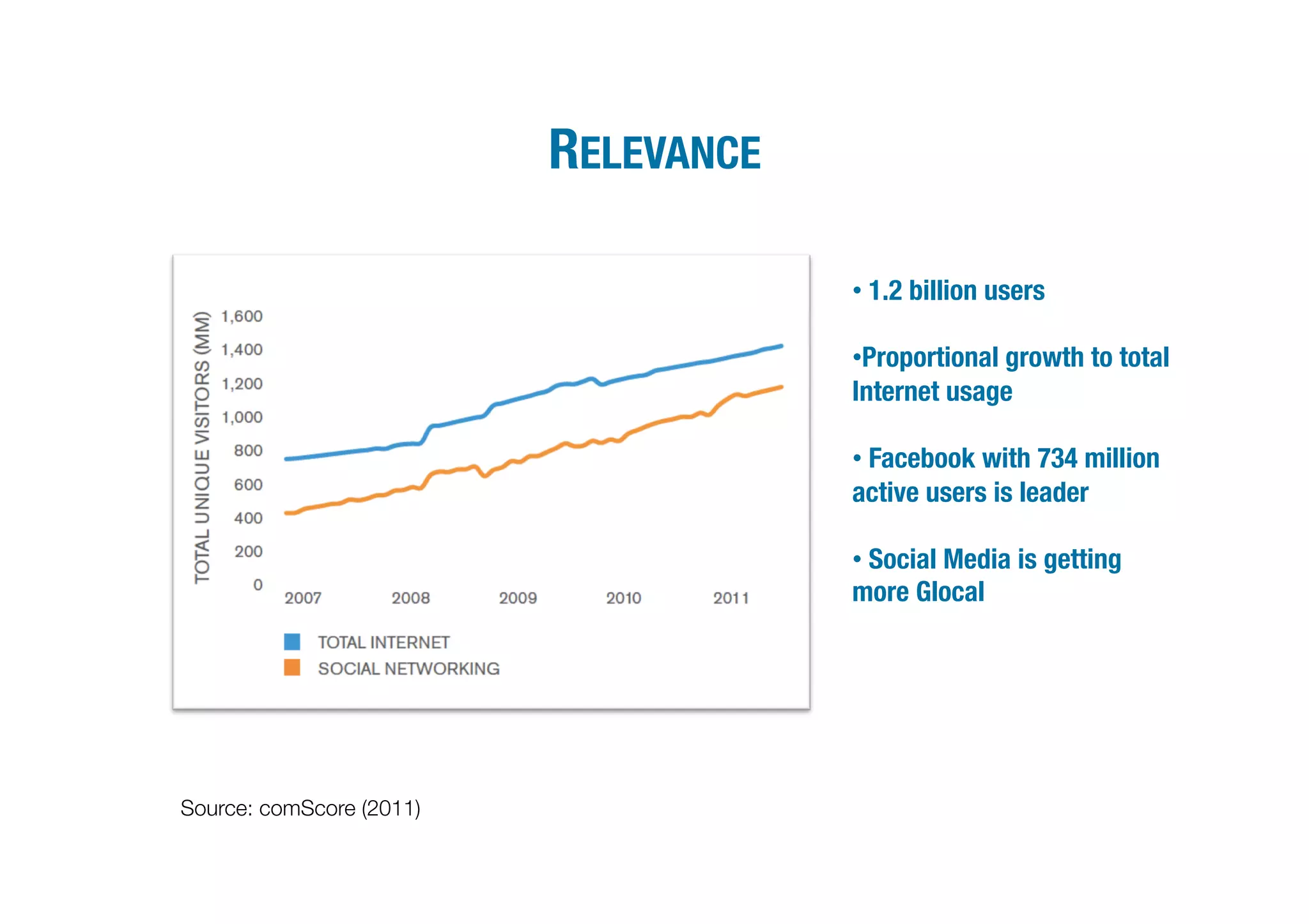 RELEVANCE

                                        • 1.2 billion users 

                                        •  roportional growth to total
                                         P
                                        Internet usage

                                        • Facebook with 734 million
                                        active users is leader

                                        • Social Media is getting
                                        more Glocal 




Source: comScore (2011)
 