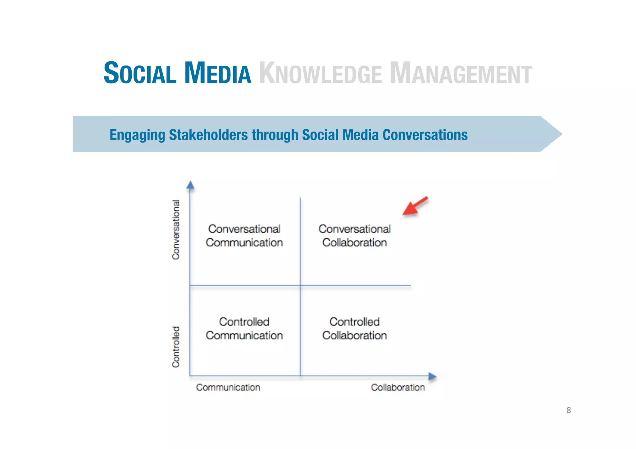 SOCIAL MEDIA KNOWLEDGE MANAGEMENT                                                      




Engaging Stakeholders through Social Media Conversations




                                                   Text	
  “CLIC”	
  to	
  55668	
  




                                                                                           8	
  
 