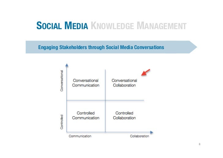 social media knowledge management