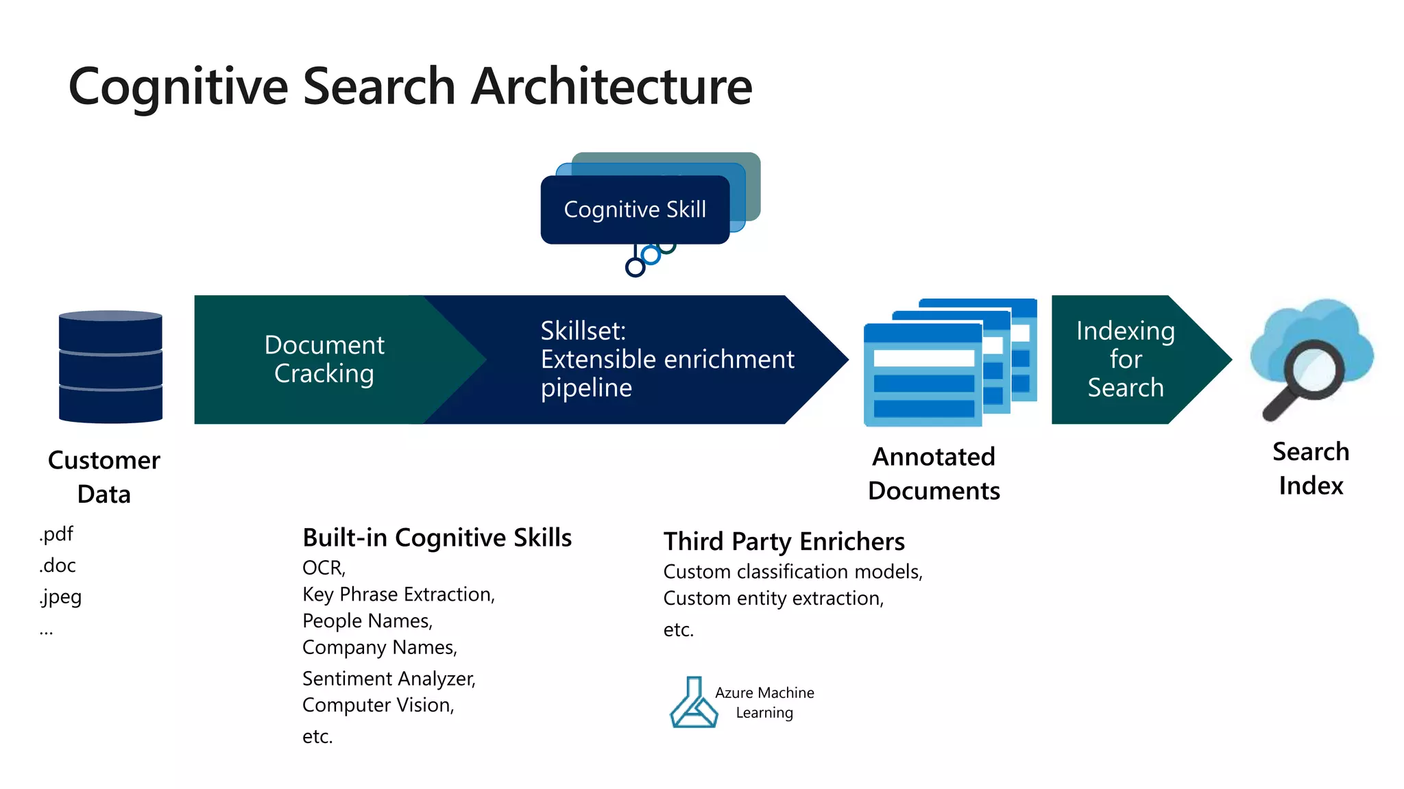 Annotated
Documents
Customer
Data
Built-in Cognitive Skills
OCR,
Key Phrase Extraction,
People Names,
Company Names,
Sentiment Analyzer,
Computer Vision,
etc.
Search
Index
.pdf
.doc
.jpeg
…
Third Party Enrichers
Custom classification models,
Custom entity extraction,
etc.
Azure Machine
Learning
 