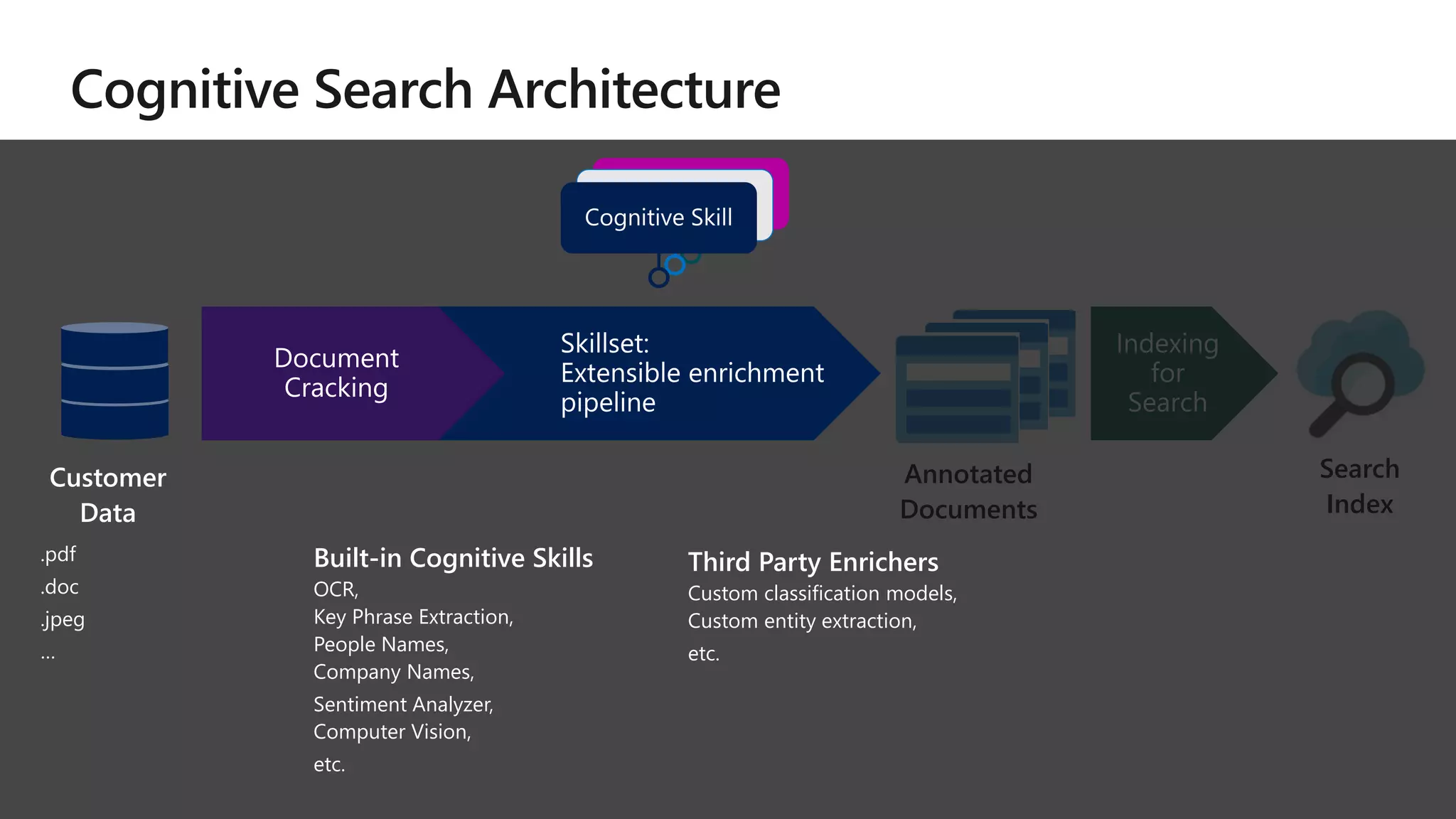 Annotated
Documents
Search
Index
Built-in Cognitive Skills
OCR,
Key Phrase Extraction,
People Names,
Company Names,
Sentiment Analyzer,
Computer Vision,
etc.
Third Party Enrichers
Custom classification models,
Custom entity extraction,
etc.
Customer
Data
.pdf
.doc
.jpeg
…
 