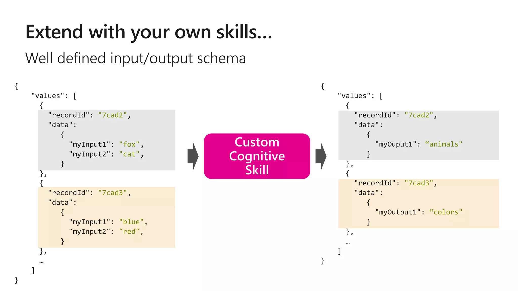 {
"values": [
{
"recordId": "7cad2",
"data":
{
"myOuput1": “animals"
}
},
{
"recordId": "7cad3",
"data":
{
"myOutput1": “colors"
}
},
…
]
}
{
"values": [
{
"recordId": "7cad2",
"data":
{
"myInput1": "fox",
"myInput2": "cat",
}
},
{
"recordId": "7cad3",
"data":
{
"myInput1": "blue",
"myInput2": "red",
}
},
…
]
}
 