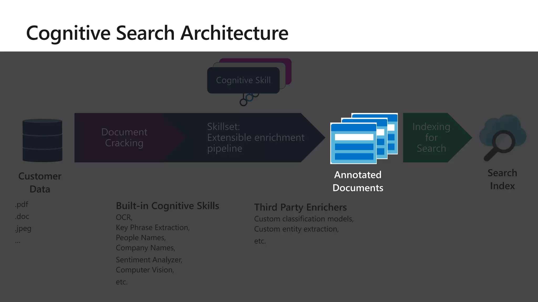 Search
Index
Built-in Cognitive Skills
OCR,
Key Phrase Extraction,
People Names,
Company Names,
Sentiment Analyzer,
Computer Vision,
etc.
Third Party Enrichers
Custom classification models,
Custom entity extraction,
etc.
Customer
Data
.pdf
.doc
.jpeg
…
Annotated
Documents
 