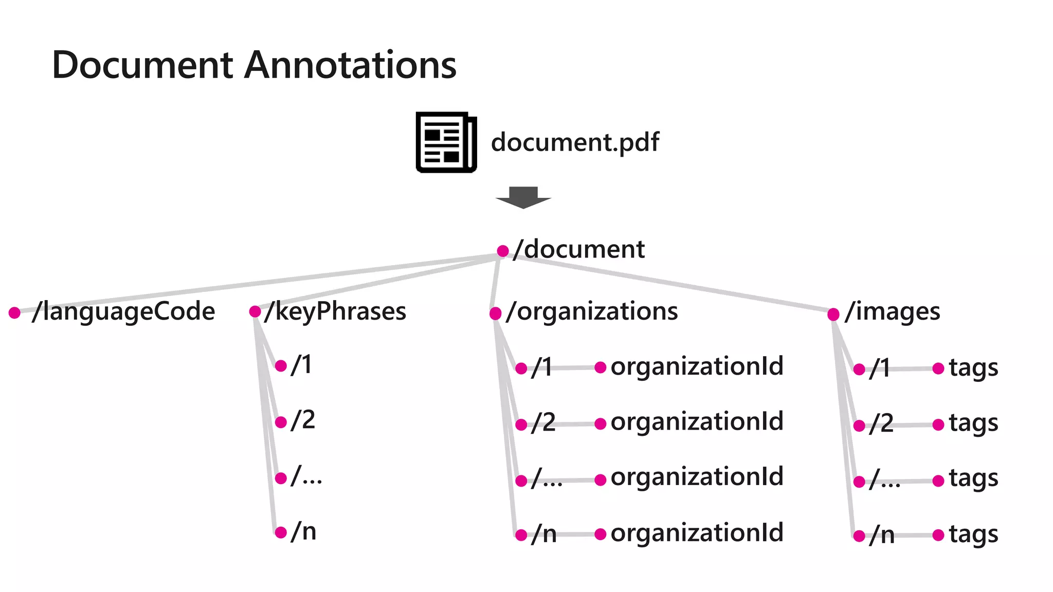 /document
/languageCode /keyPhrases /organizations /images
/1
/2
/…
/n
/1
/2
/…
/n
organizationId
organizationId
organizationId
organizationId
/1
/2
/…
/n
tags
tags
tags
tags
document.pdf
 