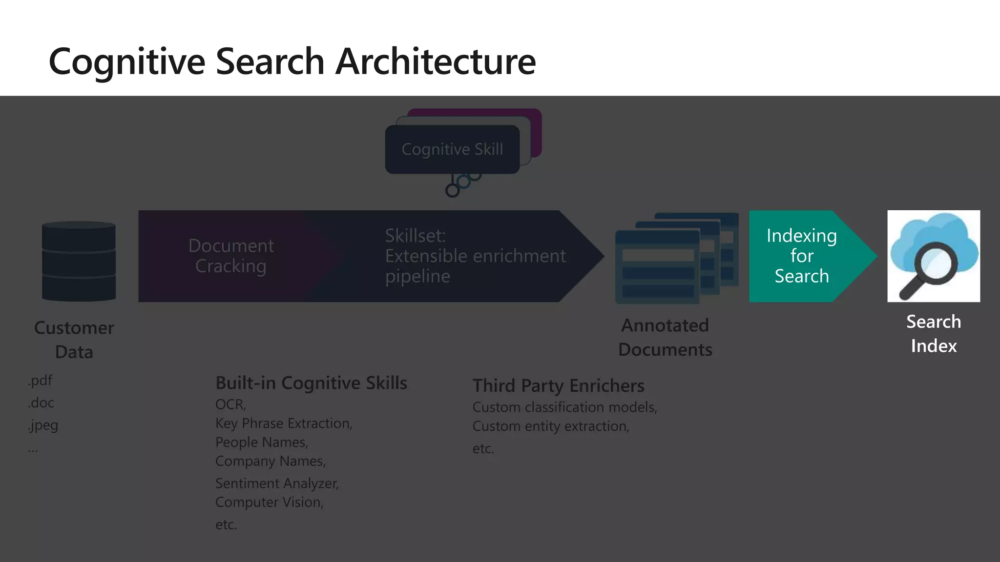 Annotated
Documents
Built-in Cognitive Skills
OCR,
Key Phrase Extraction,
People Names,
Company Names,
Sentiment Analyzer,
Computer Vision,
etc.
Third Party Enrichers
Custom classification models,
Custom entity extraction,
etc.
Customer
Data
.pdf
.doc
.jpeg
…
Search
Index
 