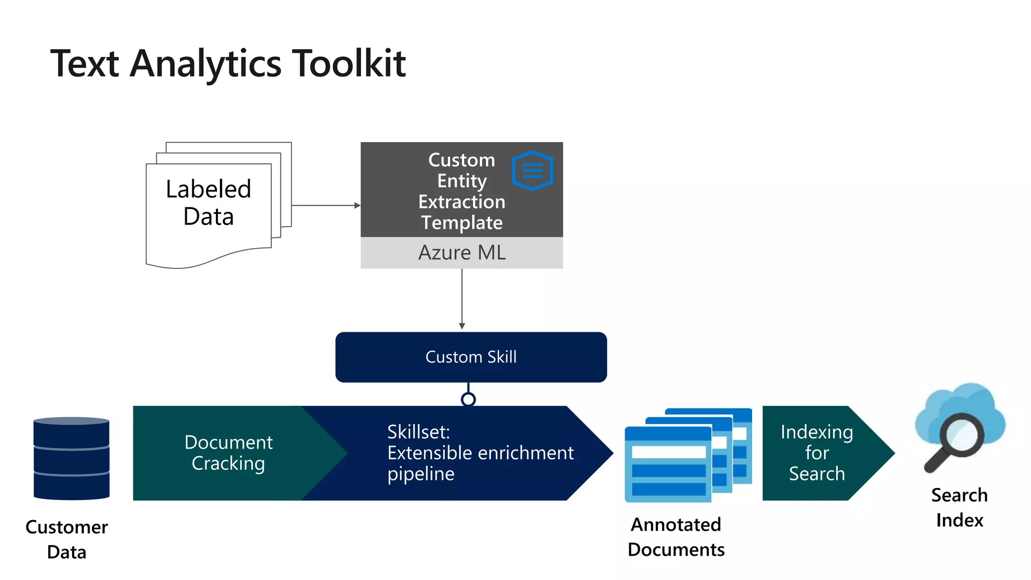 Labeled
Data
Custom
Entity
Extraction
Template
Azure ML
Annotated
Documents
Customer
Data
Search
Index
 