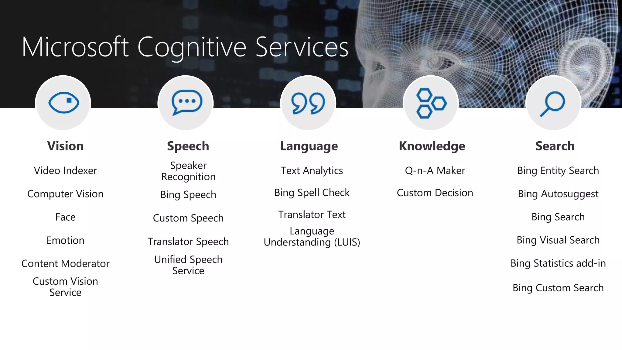 Computer Vision
Face
Emotion
Content Moderator
Video Indexer
Custom Vision
Service
Custom Decision
Q-n-A Maker
Language
Understanding (LUIS)
Text Analytics
Bing Spell Check
Translator Text
Speaker
Recognition
Bing Speech
Custom Speech
Translator Speech
Unified Speech
Service
Bing Autosuggest
Bing Search
Bing Entity Search
Bing Statistics add-in
Bing Visual Search
Bing Custom Search
 