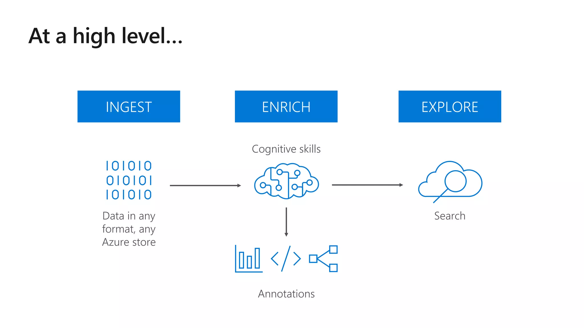 INGEST
Data in any
format, any
Azure store
ENRICH EXPLORE
Annotations
Cognitive skills
Search
 