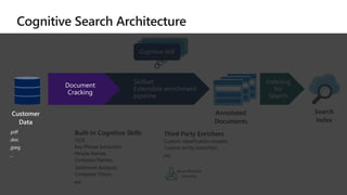 Annotated
Documents
Built-in Cognitive Skills
OCR,
Key Phrase Extraction,
People Names,
Company Names,
Sentiment Analyzer,
Computer Vision,
etc.
Search
Index
Third Party Enrichers
Custom classification models,
Custom entity extraction,
etc.
Azure Machine
Learning
Customer
Data
.pdf
.doc
.jpeg
…
 