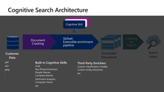 Annotated
Documents
Search
Index
Built-in Cognitive Skills
OCR,
Key Phrase Extraction,
People Names,
Company Names,
Sentiment Analyzer,
Computer Vision,
etc.
Third Party Enrichers
Custom classification models,
Custom entity extraction,
etc.
Customer
Data
.pdf
.doc
.jpeg
…
 