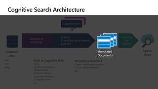 Search
Index
Built-in Cognitive Skills
OCR,
Key Phrase Extraction,
People Names,
Company Names,
Sentiment Analyzer,
Computer Vision,
etc.
Third Party Enrichers
Custom classification models,
Custom entity extraction,
etc.
Customer
Data
.pdf
.doc
.jpeg
…
Annotated
Documents
 