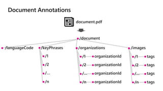 /document
/languageCode /keyPhrases /organizations /images
/1
/2
/…
/n
/1
/2
/…
/n
organizationId
organizationId
organizationId
organizationId
/1
/2
/…
/n
tags
tags
tags
tags
document.pdf
 