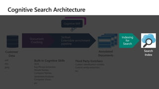 Annotated
Documents
Built-in Cognitive Skills
OCR,
Key Phrase Extraction,
People Names,
Company Names,
Sentiment Analyzer,
Computer Vision,
etc.
Third Party Enrichers
Custom classification models,
Custom entity extraction,
etc.
Customer
Data
.pdf
.doc
.jpeg
…
Search
Index
 
