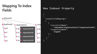 /document
/keyPhrases
/0
/1
/…
/n
/organizations
/0
/1
/…
/n
organizationId
organizationId
organizationId
organizationId
/images
/0
/1
/…
/n
tags
tags
tags
tags
New Indexer Property
{
…
"outputFieldMappings":
[
{
"sourceFieldName":
"/document/organizations/*/organizationId",
"targetFieldName":
"orgIds"
} ,
…
]
}
 