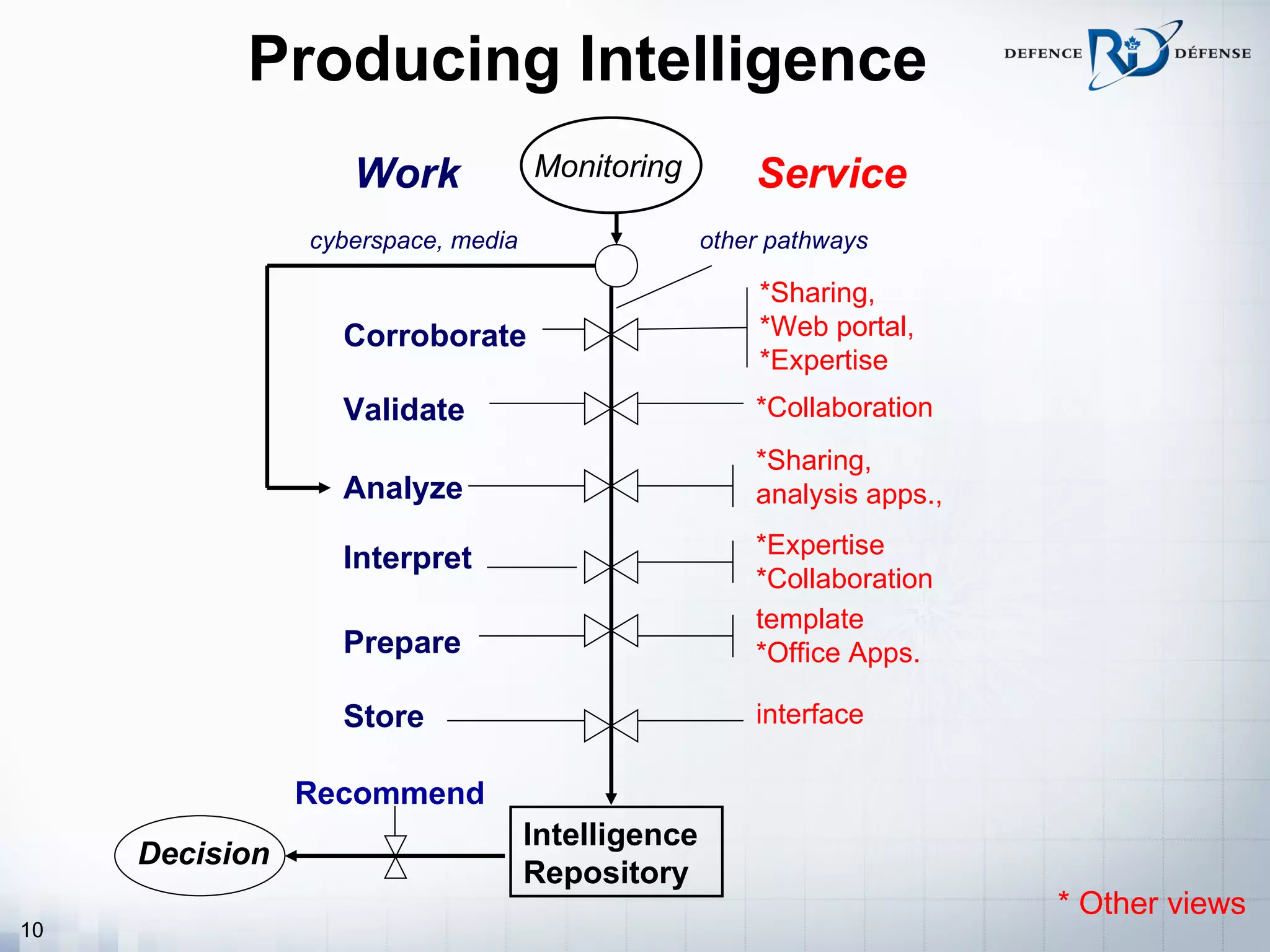 Producing Intelligence
                   Work             Monitoring         Service
                cyberspace, media                  other pathways

                                                       *Sharing,
                  Corroborate                          *Web portal,
                                                       *Expertise
                  Validate                             *Collaboration
                                                       *Sharing,
                  Analyze                              analysis apps.,
                                                       *Expertise
                  Interpret
                                                       *Collaboration
                                                       template
                  Prepare                              *Office Apps.

                  Store                                interface

                Recommend
                                    Intelligence
     Decision
                                    Repository
                                                                         * Other views
10
 