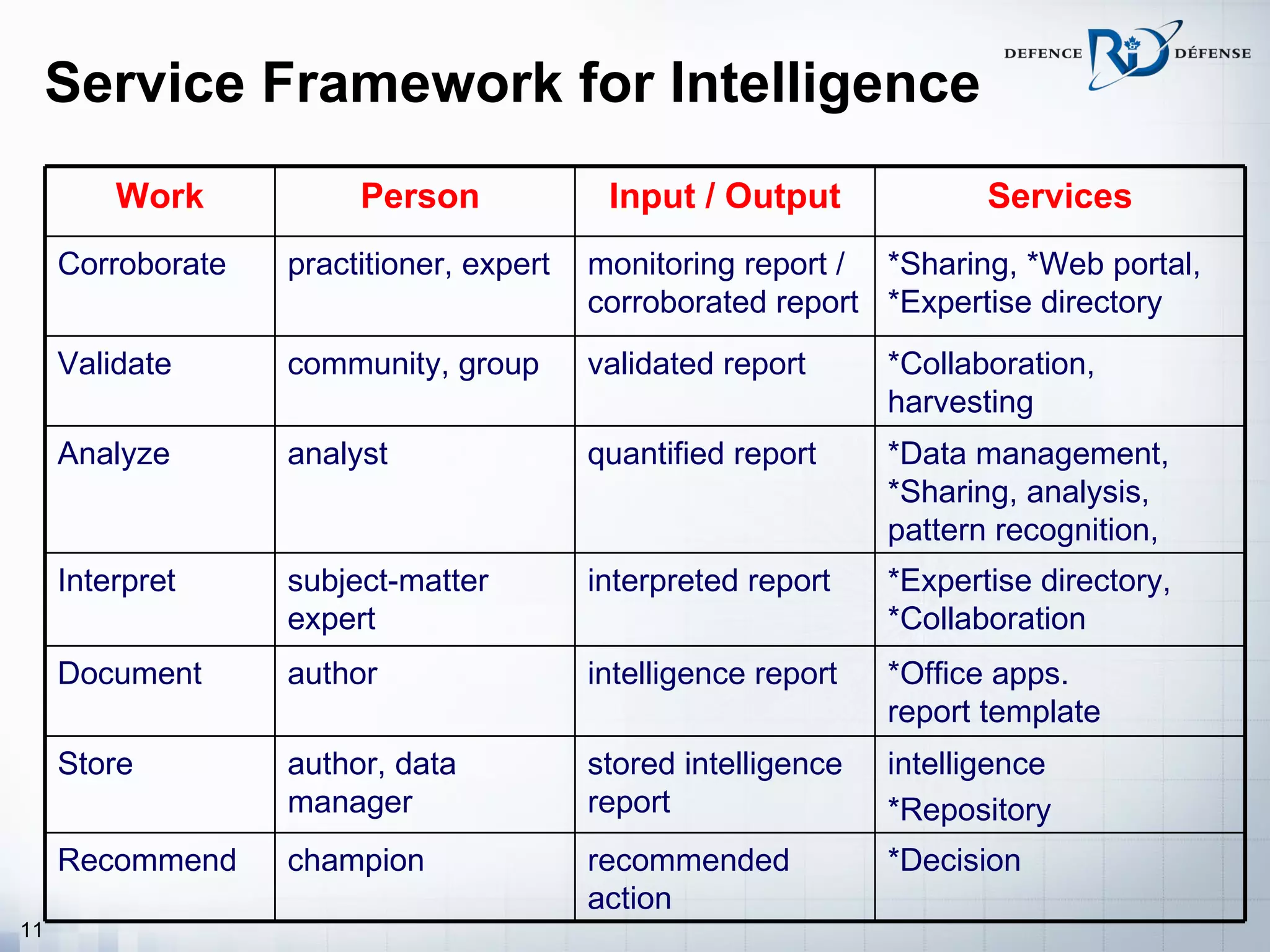 Service Framework for Intelligence
         Work           Person             Input / Output              Services
     Corroborate   practitioner, expert   monitoring report / *Sharing, *Web portal,
                                          corroborated report *Expertise directory
     Validate      community, group       validated report      *Collaboration,
                                                                harvesting
     Analyze       analyst                quantified report     *Data management,
                                                                *Sharing, analysis,
                                                                pattern recognition,
     Interpret     subject-matter         interpreted report    *Expertise directory,
                   expert                                       *Collaboration
     Document      author                 intelligence report   *Office apps.
                                                                report template
     Store         author, data           stored intelligence   intelligence
                   manager                report                *Repository
     Recommend     champion               recommended           *Decision
                                          action
11
 