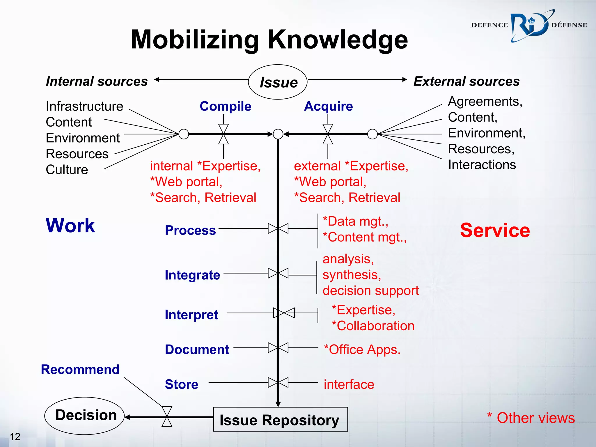 Mobilizing Knowledge
     Internal sources                       Issue                      External sources
     Infrastructure               Compile           Acquire                 Agreements,
     Content                                                                Content,
     Environment                                                            Environment,
     Resources                                                              Resources,
     Culture            internal *Expertise,    external *Expertise,        Interactions
                        *Web portal,            *Web portal,
                        *Search, Retrieval      *Search, Retrieval
                                                      *Data mgt.,
     Work                 Process
                                                      *Content mgt.,          Service
                                                      analysis,
                          Integrate                   synthesis,
                                                      decision support
                          Interpret                    *Expertise,
                                                       *Collaboration
                          Document                    *Office Apps.
     Recommend
                          Store                       interface

      Decision                        Issue Repository                            * Other views
12
 