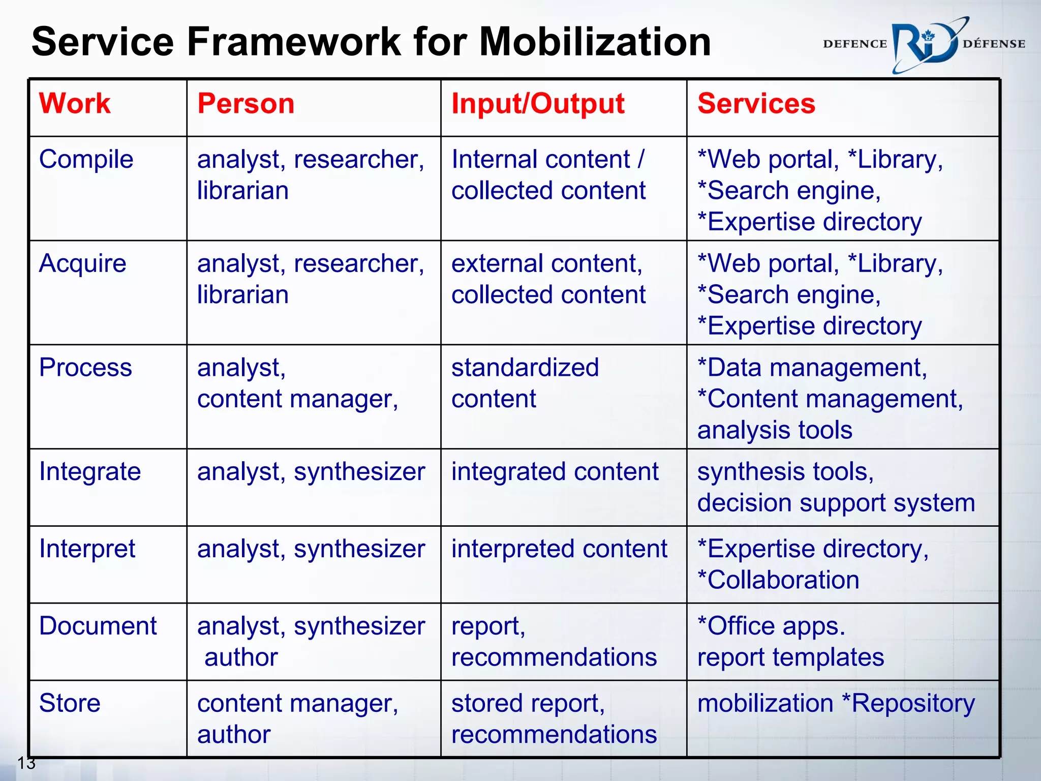 Service Framework for Mobilization
     Work        Person                 Input/Output         Services
     Compile     analyst, researcher,   Internal content /   *Web portal, *Library,
                 librarian              collected content    *Search engine,
                                                             *Expertise directory
     Acquire     analyst, researcher,   external content,    *Web portal, *Library,
                 librarian              collected content    *Search engine,
                                                             *Expertise directory
     Process     analyst,               standardized         *Data management,
                 content manager,       content              *Content management,
                                                             analysis tools
     Integrate   analyst, synthesizer integrated content     synthesis tools,
                                                             decision support system
     Interpret   analyst, synthesizer interpreted content    *Expertise directory,
                                                             *Collaboration
     Document    analyst, synthesizer report,                *Office apps.
                  author              recommendations        report templates
     Store       content manager,       stored report,       mobilization *Repository
                 author                 recommendations
13
 