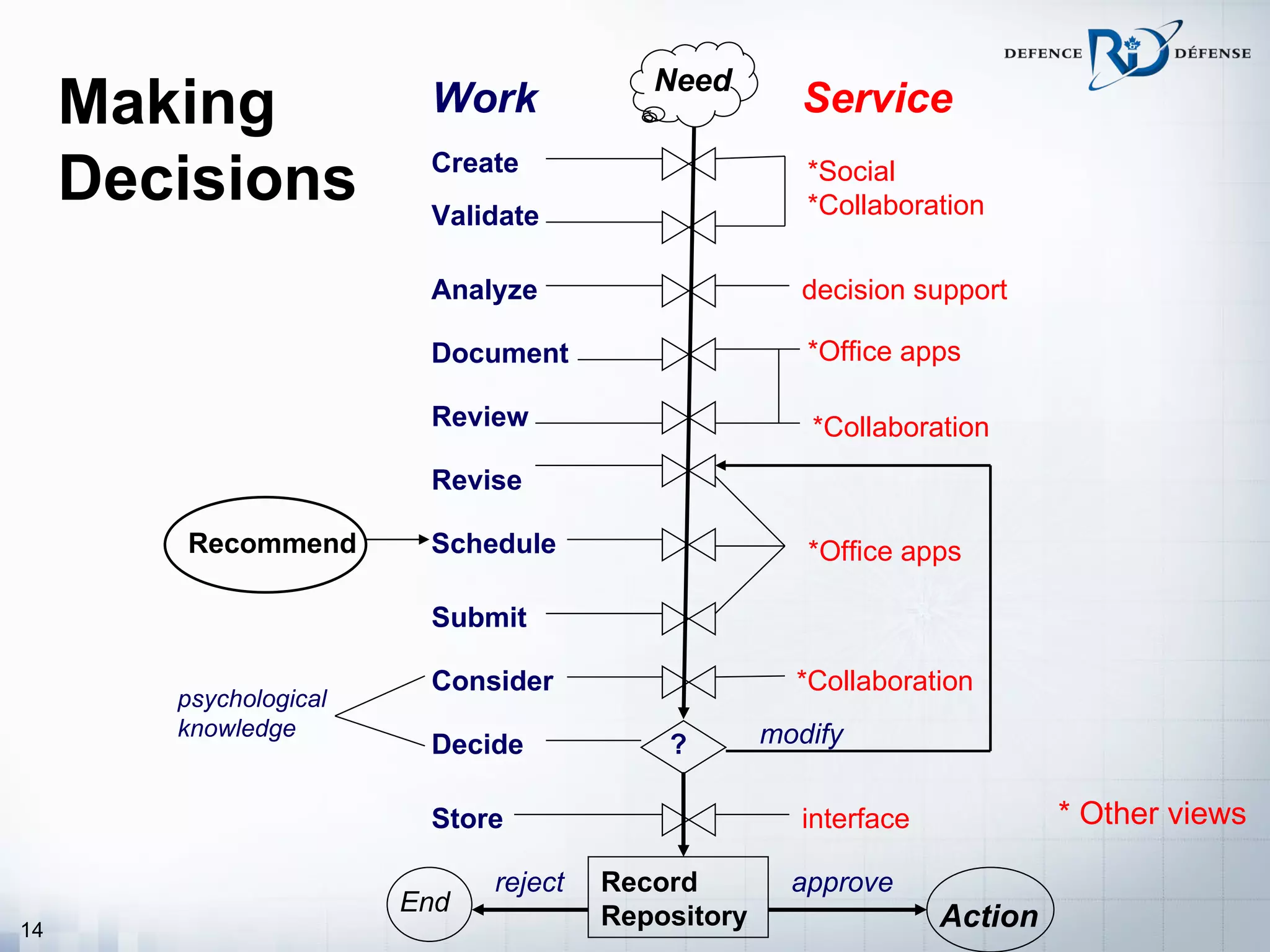 Need
     Making              Work                          Service

     Decisions           Create
                         Validate
                                                       *Social
                                                       *Collaboration


                         Analyze                       decision support

                         Document                      *Office apps

                         Review                        *Collaboration
                         Revise

        Recommend        Schedule                      *Office apps

                         Submit

                         Consider                     *Collaboration
        psychological
        knowledge                                   modify
                         Decide            ?

                         Store                         interface            * Other views

                              reject   Record         approve
                        End
14
                                       Repository                  Action
 